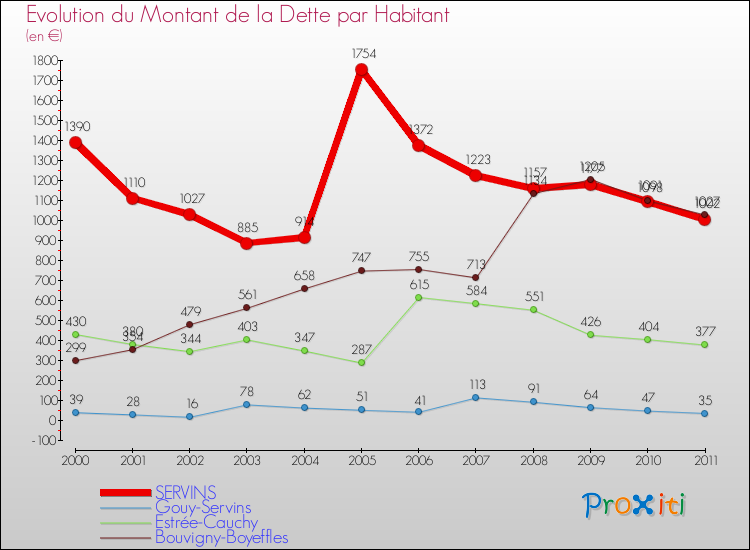 Evolution de la dette par habitant pour la commune de SERVINS et les communes proches Comparaison de la dette par habitant pour SERVINS et les communes voisines