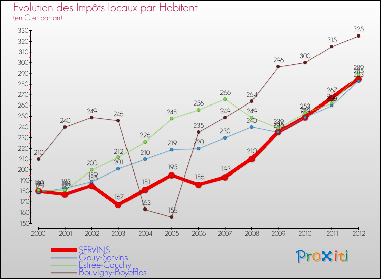Evolution et montant des impôts locaux par Habitant pour SERVINS et les communes proches Comparaison des impôts locaux par habitant pour SERVINS et les communes voisines