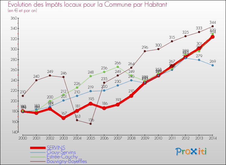 Evolution et montant des impôts locaux par Habitant pour SERVINS et les communes proches de 2000 à 2014 Comparaison des impôts locaux par habitant pour SERVINS et les communes voisines de 2000 à 2014