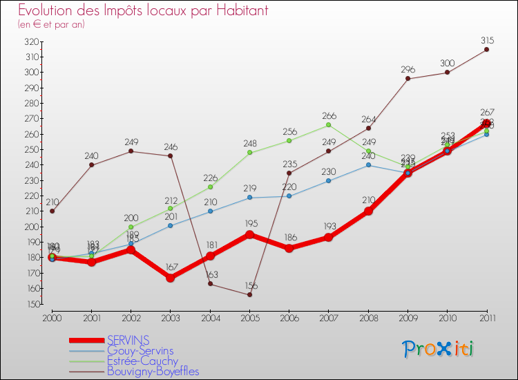 Evolution et montant des impôts locaux par Habitant pour SERVINS et les communes proches Comparaison des impôts locaux par habitant pour SERVINS et les communes voisines