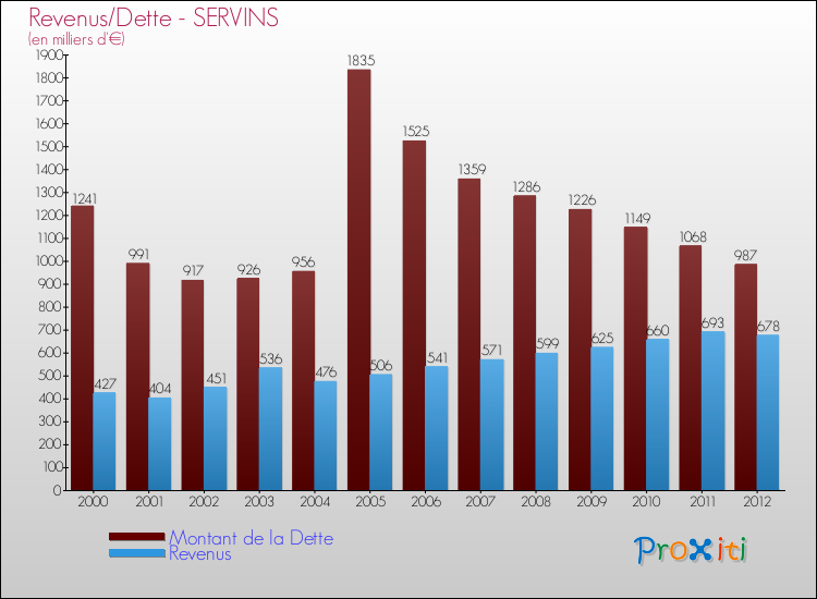 Evolution comparée de la dette et des revenus pour la commune de SERVINS de 2000 à 2012 Comparaison de la dette et des revenus pour SERVINS de 2000 à 2012