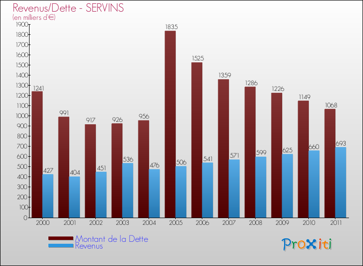 Evolution comparée de la dette et des revenus pour la commune de SERVINS de 2000 à 2011 Comparaison de la dette et des revenus pour SERVINS de 2000 à 2011