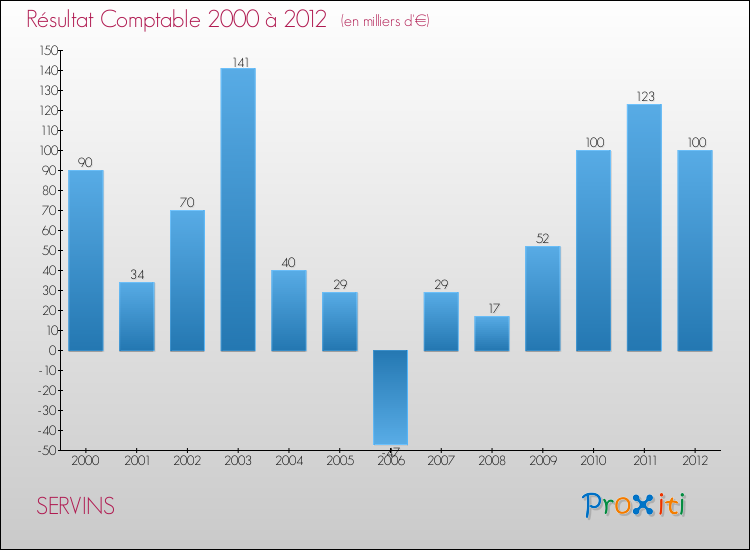 Evolution du résultat comptable pour la commune de SERVINS de 2000 à 2012 Evolution du résultat comptable pour SERVINS de 2000 à 2012