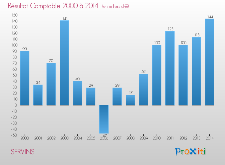 Evolution du résultat comptable pour la commune de SERVINS de 2000 à 2014 Evolution du résultat comptable pour SERVINS de 2000 à 2014