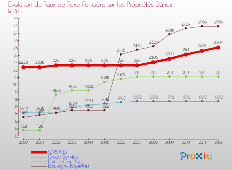 Evolution du taux de la taxe foncière sur le bati pour SERVINS et les communes proches de 2000 à 2012 Comparaison des taux de taxe foncière sur le bati pour SERVINS et les communes voisines de 2000 à 2012