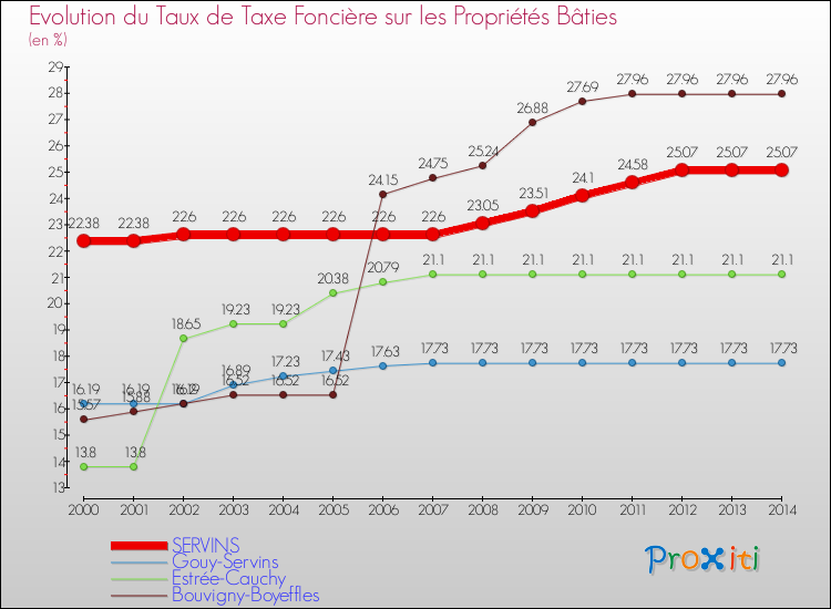 Evolution du taux de la taxe foncière sur le bati pour SERVINS et les communes proches de 2000 à 2014 Comparaison des taux de taxe foncière sur le bati pour SERVINS et les communes voisines de 2000 à 2014