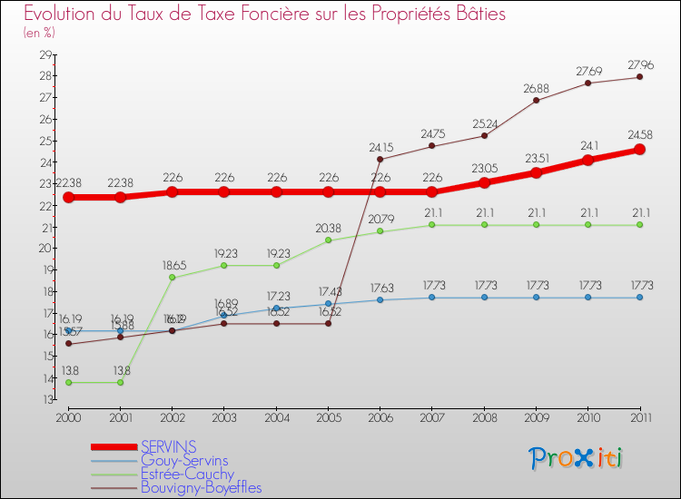 Evolution du taux de la taxe foncière sur le bati pour SERVINS et les communes proches Comparaison des taux de taxe foncière sur le bati pour SERVINS et les communes voisines