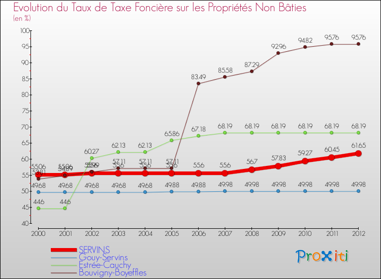 Evolution du taux de la taxe foncière sur les immeubles et terrains non batis pour SERVINS et les communes proches de 2000 à 2012 Comparaison des taux de la taxe foncière sur les immeubles et terrains non batis pour SERVINS et les communes voisines de 2000 à 2012