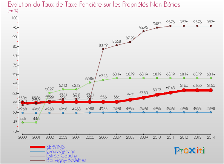 Evolution du taux de la taxe foncière sur les immeubles et terrains non batis pour SERVINS et les communes proches de 2000 à 2014 Comparaison des taux de la taxe foncière sur les immeubles et terrains non batis pour SERVINS et les communes voisines de 2000 à 2014