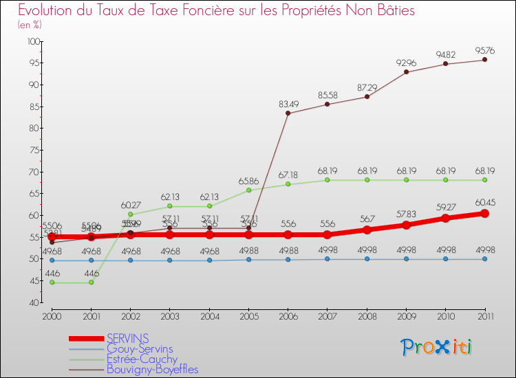 Evolution du taux de la taxe foncière sur les immeubles et terrains non batis pour SERVINS et les communes proches Comparaison des taux de la taxe foncière sur les immeubles et terrains non batis pour SERVINS et les communes voisines