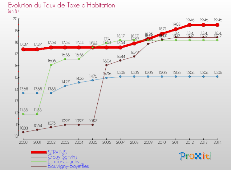 Evolution du taux de la taxe d'habitation pour SERVINS et les communes proches de 2000 à 2014 Comparaison des taux de la taxe d'habitation pour SERVINS et les communes voisines de 2000 à 2014