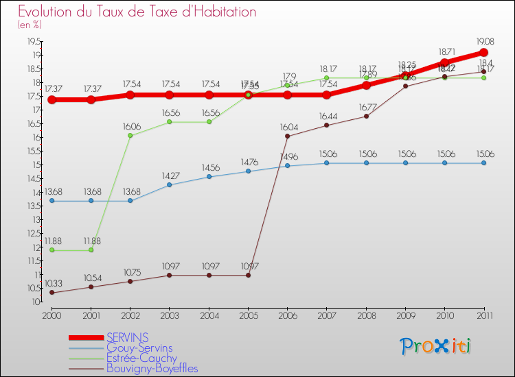 Evolution du taux de la taxe d'habitation pour SERVINS et les communes proches Comparaison des taux de la taxe d'habitation pour SERVINS et les communes voisines