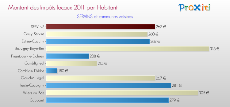 Montant des impôts locaux par Habitant pour SERVINS et les communes proches Comparaison des impôts locaux par habitant pour SERVINS et les communes voisines