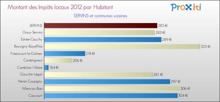 Montant des impôts locaux par Habitant pour SERVINS et les communes proches Comparaison des impôts locaux par habitant pour SERVINS et les communes voisines