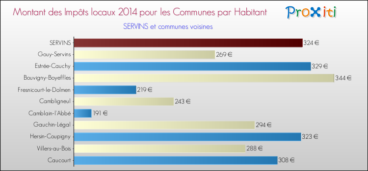 Montant des impôts locaux par Habitant pour SERVINS et les communes proches en 2014 Comparaison des impôts locaux par habitant pour SERVINS et les communes voisines en 2014