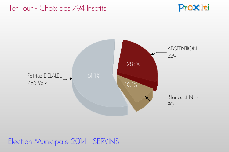 Résultats par rapport aux inscrits au 1er Tour des Elections Municipales 2014 de la commune de SERVINS Elections Municipales 2014 - Résultats par rapport aux inscrits au 1er Tour pour la commune de SERVINS