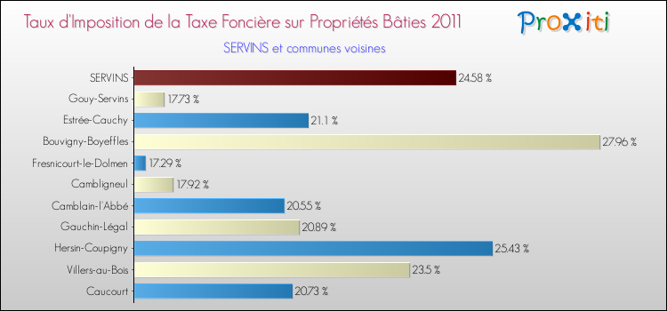 Taux d'imposition de la taxe foncière sur le bati 2011 pour SERVINS et les communes proches Comparaison des taux d'imposition de la taxe foncière sur le bati 2011 pour SERVINS et les communes voisines