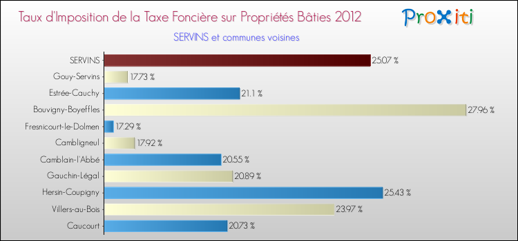 Taux d'imposition de la taxe foncière sur le bati 2012 pour SERVINS et les communes proches Comparaison des taux d'imposition de la taxe foncière sur le bati 2012 pour SERVINS et les communes voisines
