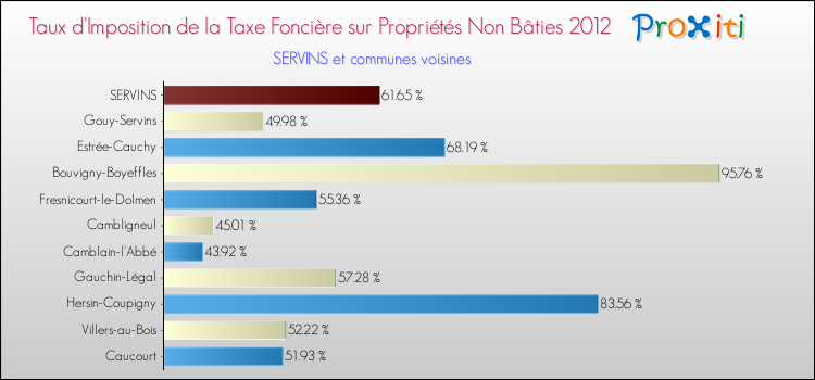 Taux d'imposition de la taxe foncière sur les immeubles et terrains non batis 2012 pour SERVINS et les communes proches Comparaison des taux d'imposition de la taxe foncière sur les immeubles et terrains non batis 2012 pour SERVINS et les communes voisines