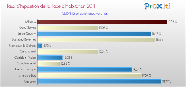 Taux d'imposition de la taxe d'habitation 2011 pour SERVINS et les communes proches Comparaison des taux d'imposition de la taxe d'habitation 2011 pour SERVINS et les communes voisines