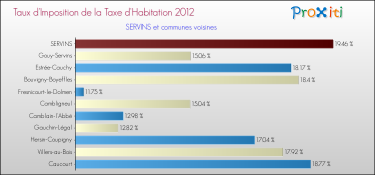 Taux d'imposition de la taxe d'habitation 2012 pour SERVINS et les communes proches Comparaison des taux d'imposition de la taxe d'habitation 2012 pour SERVINS et les communes voisines