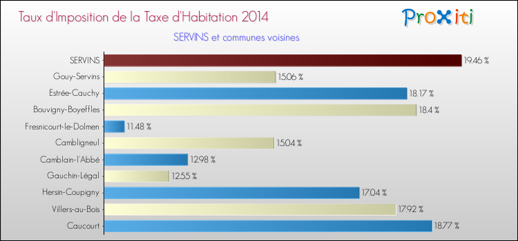 Taux d'imposition de la taxe d'habitation 2014 pour SERVINS et les communes proches Comparaison des taux d'imposition de la taxe d'habitation 2014 pour SERVINS et les communes voisines