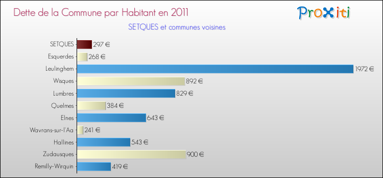 Dette par habitant de la commune en 2011 pour SETQUES et les communes proches Comparaison de la dette par habitant de la commune en 2011 pour SETQUES et les communes voisines