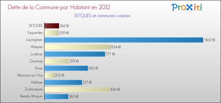Dette par habitant de la commune en 2012 pour SETQUES et les communes proches Comparaison de la dette par habitant de la commune en 2012 pour SETQUES et les communes voisines