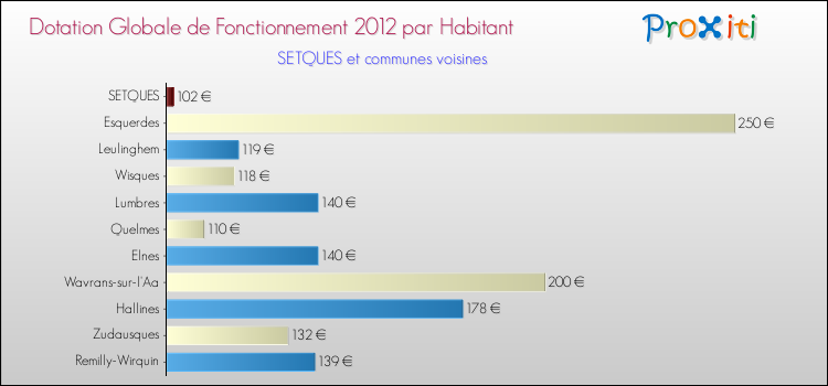 Montant des dotations globales de fonctionnement DGF par Habitant pour SETQUES et les communes proches Comparaison des des dotations globales de fonctionnement DGF par habitant pour SETQUES et les communes voisines