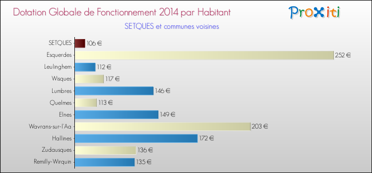 Montant des dotations globales de fonctionnement DGF par Habitant pour SETQUES et les communes proches en 2014. Comparaison des des dotations globales de fonctionnement DGF par habitant pour SETQUES et les communes voisines en 2014.