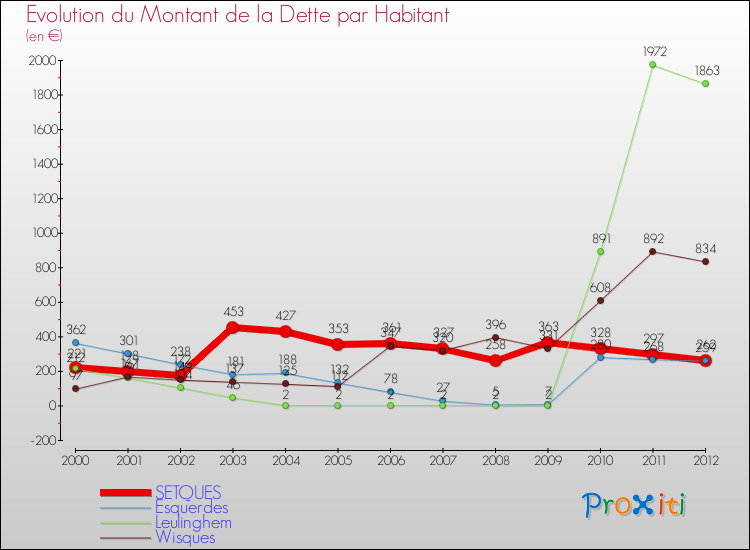 Evolution de la dette par habitant pour la commune de SETQUES et les communes proches de 2000 à 2012 Comparaison de la dette par habitant pour SETQUES et les communes voisines de 2000 à 2012