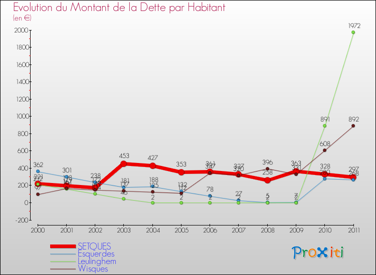 Evolution de la dette par habitant pour la commune de SETQUES et les communes proches Comparaison de la dette par habitant pour SETQUES et les communes voisines