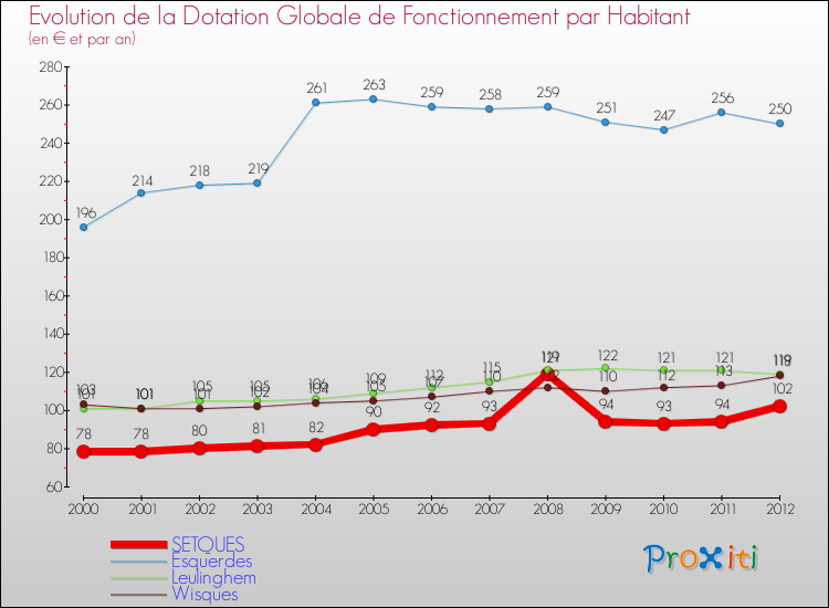 Evolution et montant de la dotation globale de fonctionnement par Habitant pour SETQUES et les communes proches Comparaison des dotations globales de fonctionnement par habitant pour SETQUES et les communes voisines