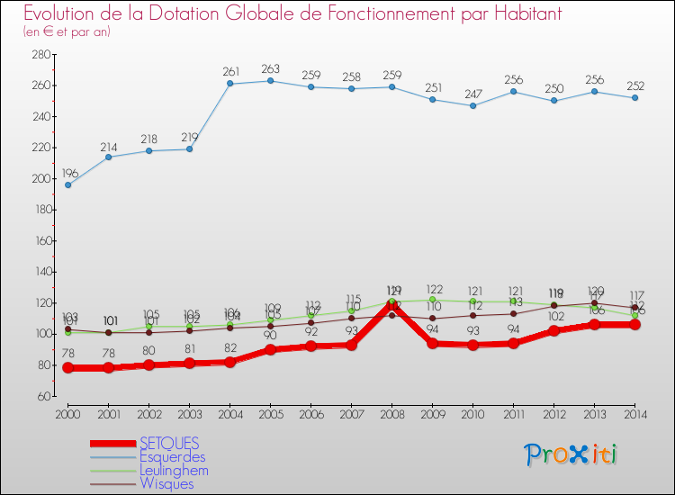 Evolution et montant de la dotation globale de fonctionnement par Habitant pour SETQUES et les communes proches de 2000 à 2014. Comparaison des dotations globales de fonctionnement par habitant pour SETQUES et les communes voisines de 2000 à 2014.