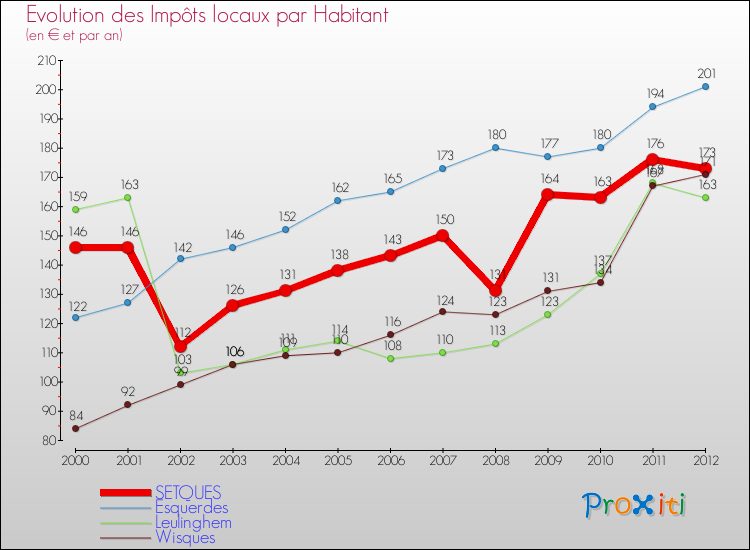 Evolution et montant des impôts locaux par Habitant pour SETQUES et les communes proches Comparaison des impôts locaux par habitant pour SETQUES et les communes voisines