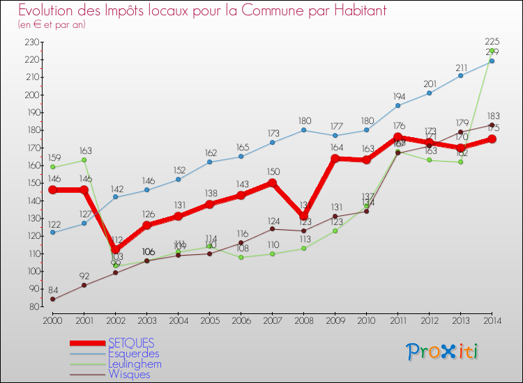 Evolution et montant des impôts locaux par Habitant pour SETQUES et les communes proches de 2000 à 2014 Comparaison des impôts locaux par habitant pour SETQUES et les communes voisines de 2000 à 2014