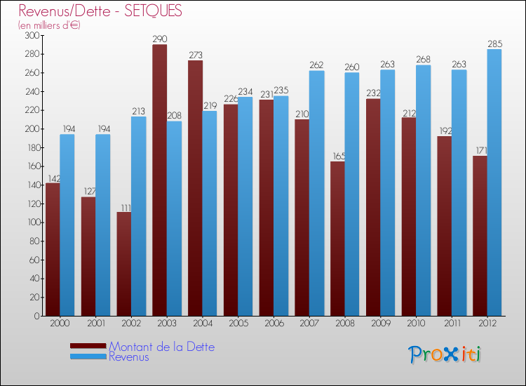 Evolution comparée de la dette et des revenus pour la commune de SETQUES de 2000 à 2012 Comparaison de la dette et des revenus pour SETQUES de 2000 à 2012