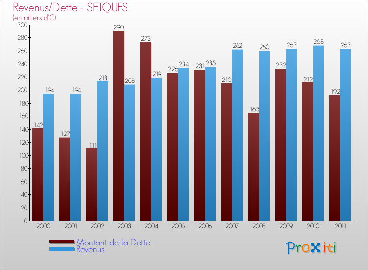 Evolution comparée de la dette et des revenus pour la commune de SETQUES de 2000 à 2011 Comparaison de la dette et des revenus pour SETQUES de 2000 à 2011