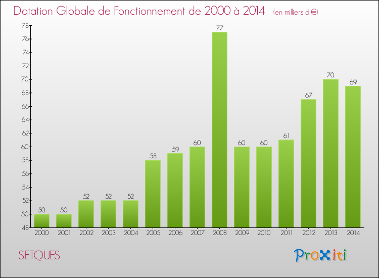 Evolution du montant de la Dotation Globale de Fonctionnement pour la commune de SETQUES de 2000 à 2014 Evolution du montant de la Dotation Globale de Fonctionnement pour SETQUES de 2000 à 2014