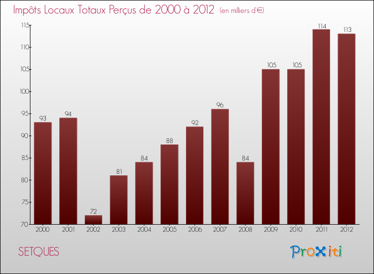 Evolution des Impôts Locaux pour la commune de SETQUES de 2000 à 2012 Evolution des Impôts Locaux pour SETQUES de 2000 à 2012