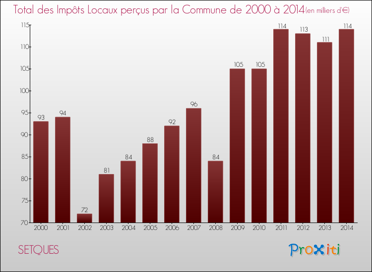 Evolution des Impôts Locaux pour la commune de SETQUES de 2000 à 2014 Evolution des Impôts Locaux pour SETQUES de 2000 à 2014