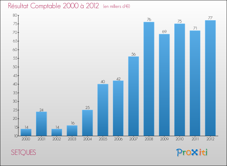 Evolution du résultat comptable pour la commune de SETQUES de 2000 à 2012 Evolution du résultat comptable pour SETQUES de 2000 à 2012