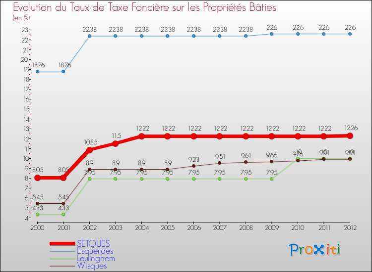 Evolution du taux de la taxe foncière sur le bati pour SETQUES et les communes proches de 2000 à 2012 Comparaison des taux de taxe foncière sur le bati pour SETQUES et les communes voisines de 2000 à 2012