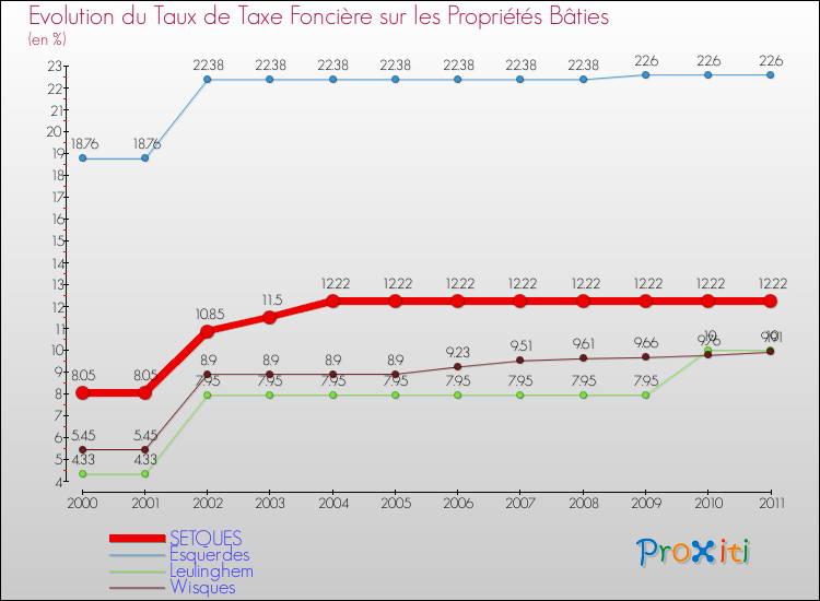 Evolution du taux de la taxe foncière sur le bati pour SETQUES et les communes proches Comparaison des taux de taxe foncière sur le bati pour SETQUES et les communes voisines