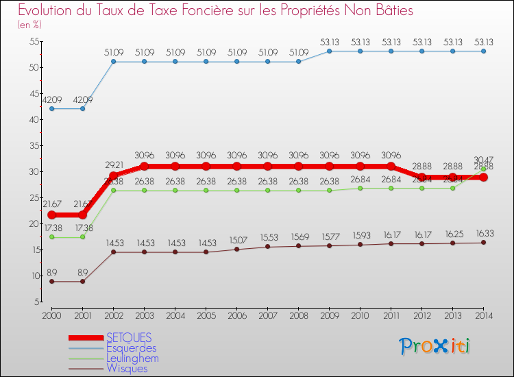 Evolution du taux de la taxe foncière sur les immeubles et terrains non batis pour SETQUES et les communes proches de 2000 à 2014 Comparaison des taux de la taxe foncière sur les immeubles et terrains non batis pour SETQUES et les communes voisines de 2000 à 2014