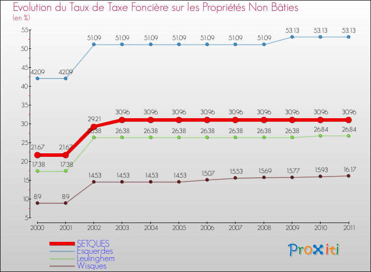 Evolution du taux de la taxe foncière sur les immeubles et terrains non batis pour SETQUES et les communes proches Comparaison des taux de la taxe foncière sur les immeubles et terrains non batis pour SETQUES et les communes voisines