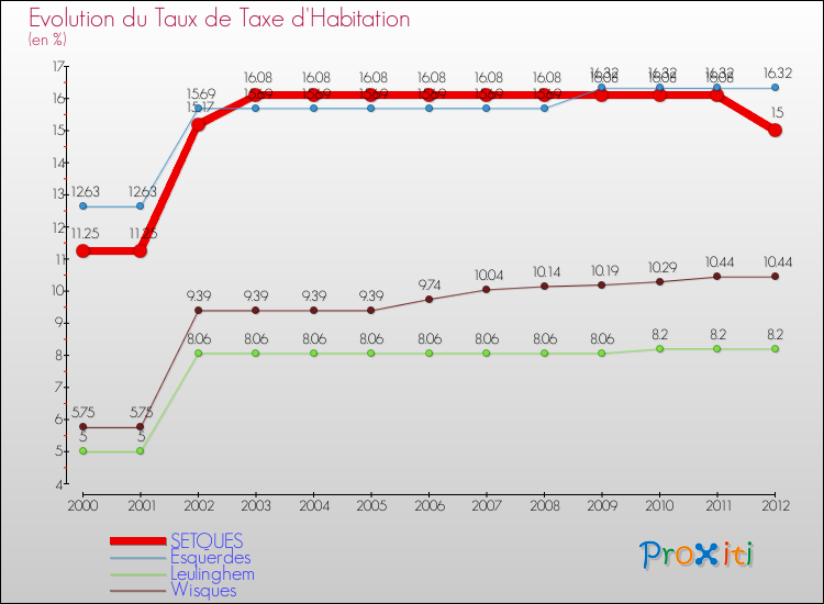 Evolution du taux de la taxe d'habitation pour SETQUES et les communes proches Comparaison des taux de la taxe d'habitation pour SETQUES et les communes voisines