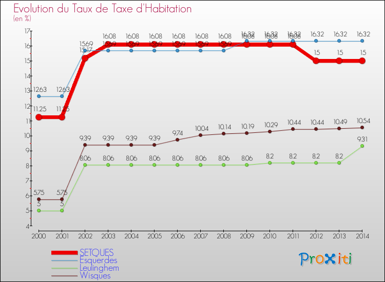 Evolution du taux de la taxe d'habitation pour SETQUES et les communes proches de 2000 à 2014 Comparaison des taux de la taxe d'habitation pour SETQUES et les communes voisines de 2000 à 2014
