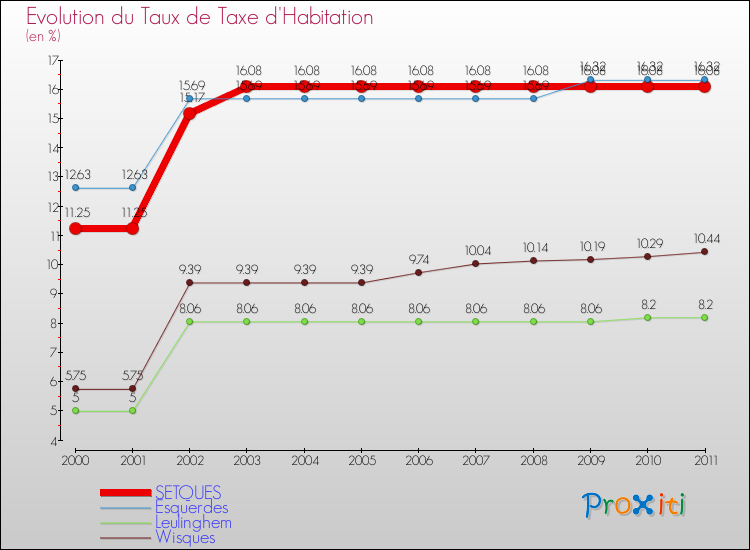 Evolution du taux de la taxe d'habitation pour SETQUES et les communes proches Comparaison des taux de la taxe d'habitation pour SETQUES et les communes voisines