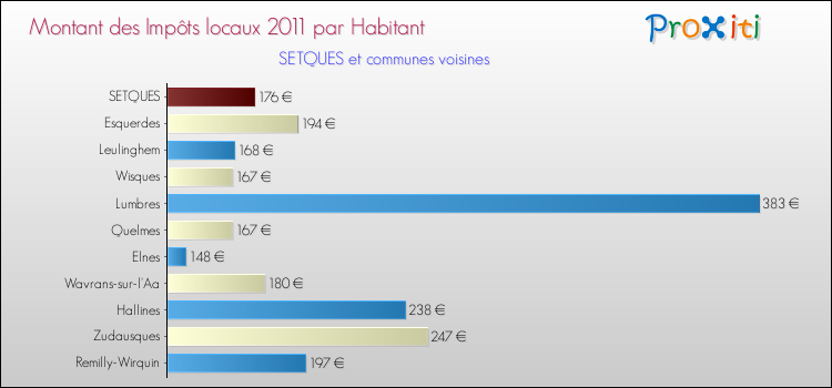 Montant des impôts locaux par Habitant pour SETQUES et les communes proches Comparaison des impôts locaux par habitant pour SETQUES et les communes voisines